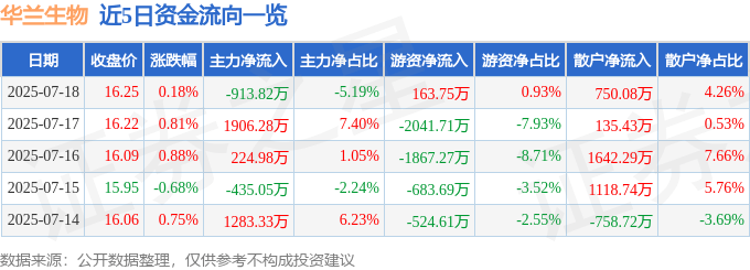 股票行情快报：华兰生物（002007）7月18日主力资金净卖出913.82万元