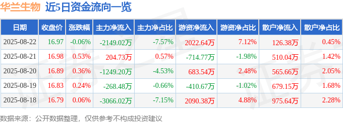 股票行情快报：华兰生物（002007）8月22日主力资金净卖出2149.02万元