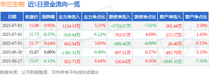 股票行情快报：华兰生物（002007）7月3日主力资金净买入1154.13万元