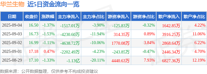 股票行情快报：华兰生物（002007）9月4日主力资金净卖出1517.01万元