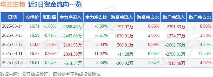 股票行情快报：华兰生物（002007）8月14日主力资金净卖出2588.40万元