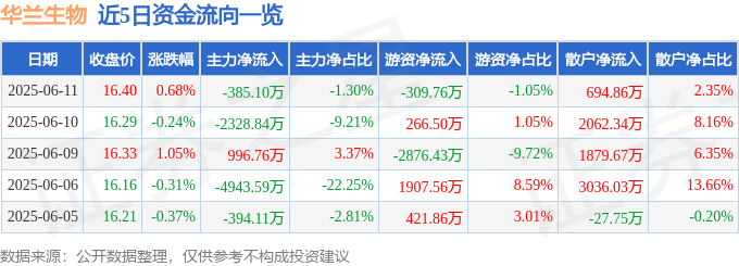股票行情快报：华兰生物（002007）6月11日主力资金净卖出385.10万元