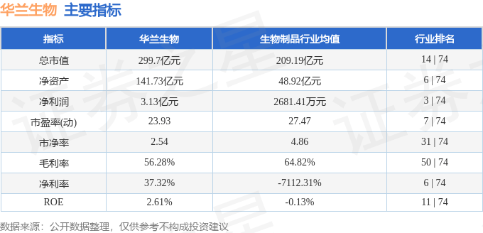股票行情快报：华兰生物（002007）6月11日主力资金净卖出385.10万元