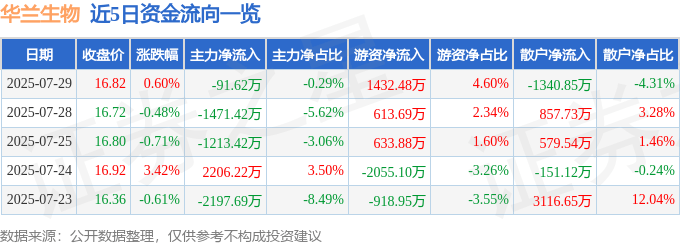股票行情快报：华兰生物（002007）7月29日主力资金净卖出91.62万元