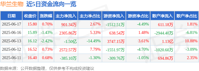 股票行情快报：华兰生物（002007）6月17日主力资金净买入901.34万元