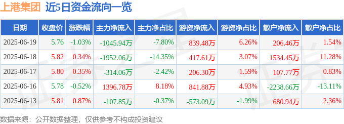 股票行情快报：上港集团（600018）6月19日主力资金净卖出1045.94万元