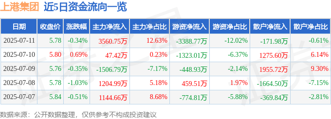 股票行情快报：上港集团（600018）7月11日主力资金净买入3560.75万元