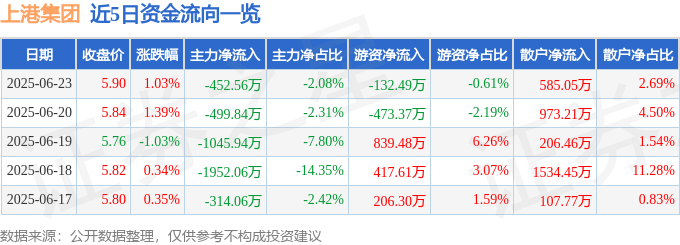 股票行情快报：上港集团（600018）6月23日主力资金净卖出452.56万元