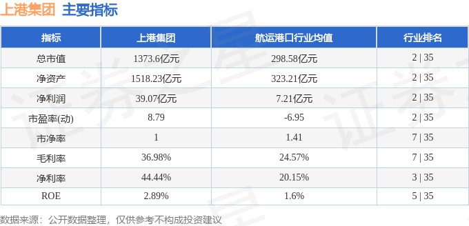 股票行情快报：上港集团（600018）6月23日主力资金净卖出452.56万元
