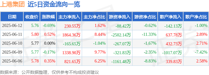 股票行情快报：上港集团（600018）6月12日主力资金净买入230.55万元