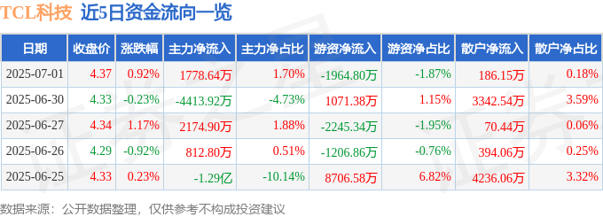 股票行情快报：TCL科技（000100）7月1日主力资金净买入1778.64万元