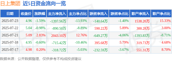 股票行情快报：日上集团（002593）7月23日主力资金净卖出1397.56万元