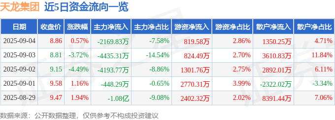 股票行情快报：天龙集团（300063）9月4日主力资金净卖出2169.83万元