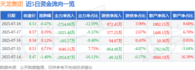 股票行情快报：天龙集团（300063）7月18日主力资金净卖出2754.60万元