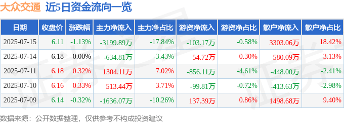 股票行情快报:大众交通(600611)7月15日主力资金净卖出3199.89万元