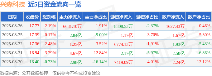 股票行情快报:兴森科技(002436)8月26日主力资金净买入6681.10万元