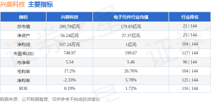 股票行情快报:兴森科技(002436)8月19日主力资金净买入9484.17万元