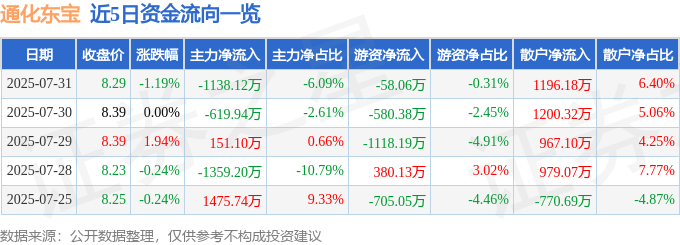 股票行情快报:通化东宝(600867)7月31日主力资金净卖出1138.12万元