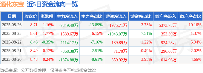 股票行情快报:通化东宝(600867)8月26日主力资金净卖出7349.49万元