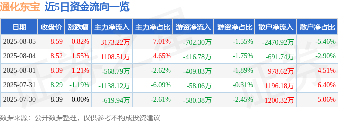 股票行情快报:通化东宝(600867)8月5日主力资金净买入3173.22万元