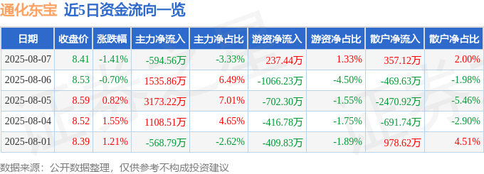 股票行情快报:通化东宝(600867)8月7日主力资金净卖出594.56万元