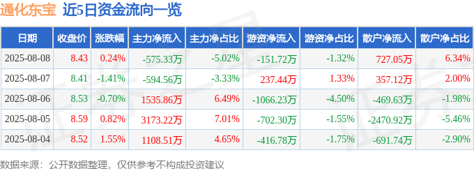 股票行情快报:通化东宝(600867)8月8日主力资金净卖出575.33万元