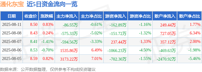 股票行情快报:通化东宝(600867)8月11日主力资金净卖出86.55万元