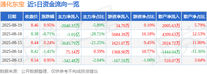 股票行情快报:通化东宝(600867)8月19日主力资金净卖出2040.33万元