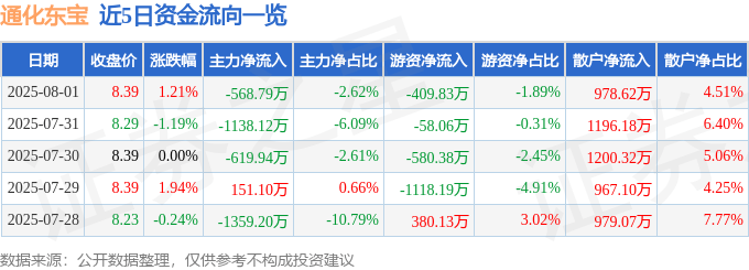 股票行情快报:通化东宝(600867)8月1日主力资金净卖出568.79万元