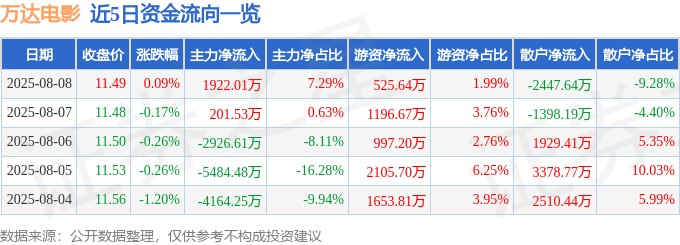 股票行情快报:万达电影(002739)8月8日主力资金净买入1922.01万元