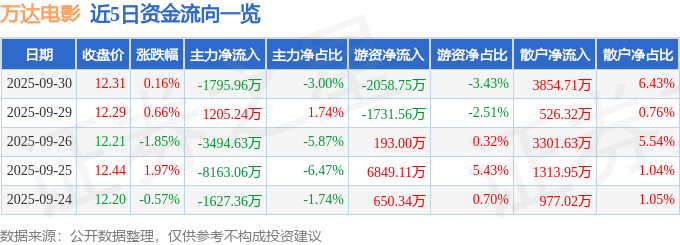 股票行情快报:万达电影(002739)9月30日主力资金净卖出1795.96万元