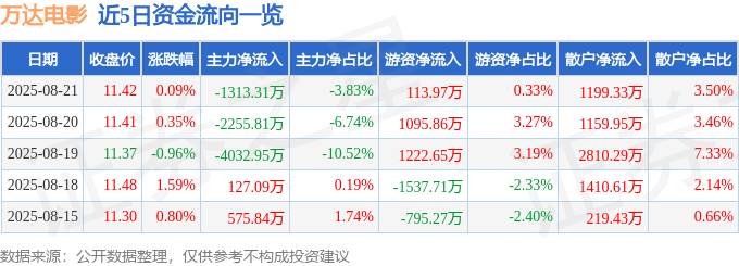 股票行情快报:万达电影(002739)8月21日主力资金净卖出1313.31万元
