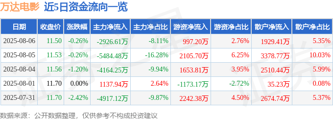 股票行情快报:万达电影(002739)8月6日主力资金净卖出2926.61万元