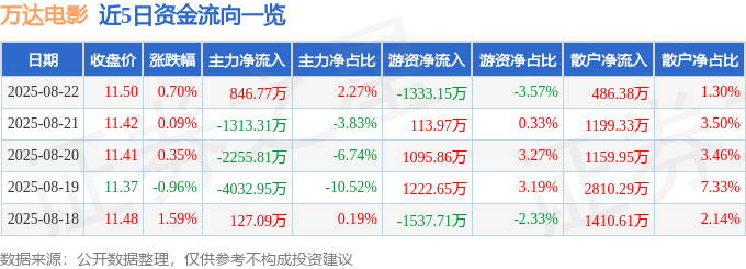 股票行情快报:万达电影(002739)8月22日主力资金净买入846.77万元