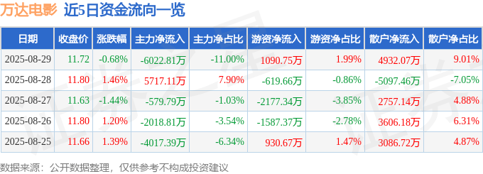 股票行情快报:万达电影(002739)8月29日主力资金净卖出6022.81万元