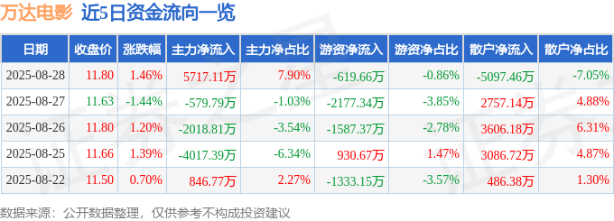 股票行情快报:万达电影(002739)8月28日主力资金净买入5717.11万元