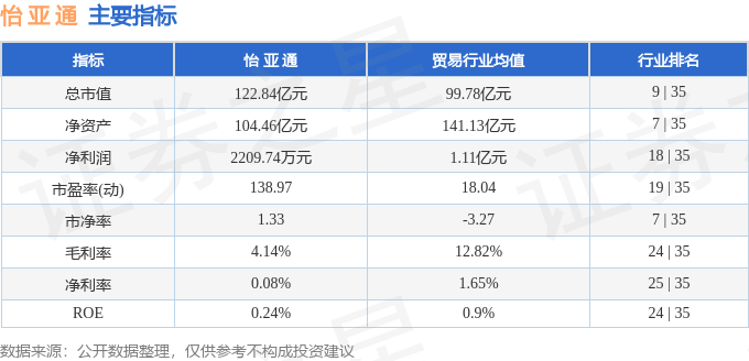 股票行情快报：怡亚通（002183）8月21日主力资金净卖出1075.73万元