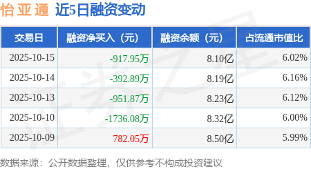 怡亚通：10月15日融券卖出4.09万股，融资融券余额8.13亿元