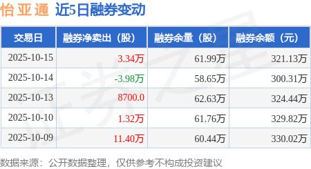 怡亚通：10月15日融券卖出4.09万股，融资融券余额8.13亿元
