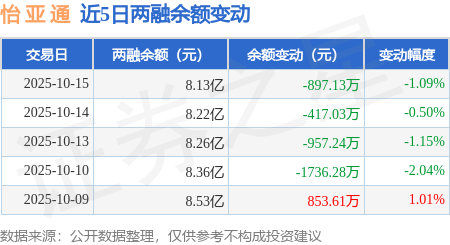 怡亚通：10月15日融券卖出4.09万股，融资融券余额8.13亿元