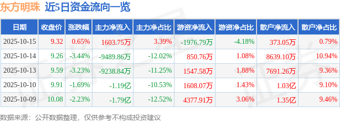 股票行情快报：东方明珠（600637）10月15日主力资金净买入1603.75万元