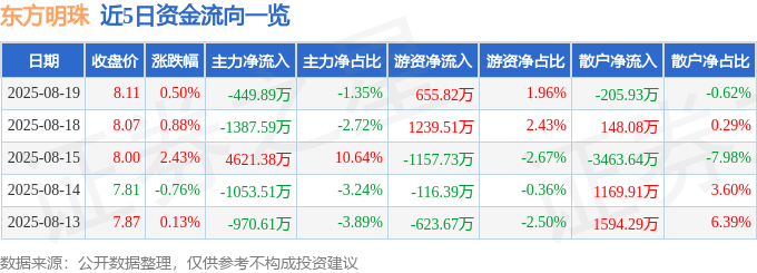 股票行情快报：东方明珠（600637）8月19日主力资金净卖出449.89万元