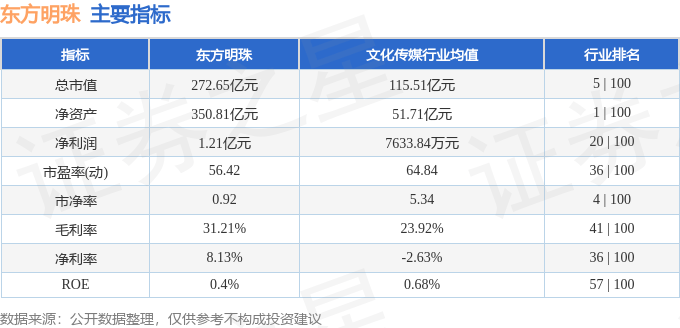 股票行情快报：东方明珠（600637）8月19日主力资金净卖出449.89万元