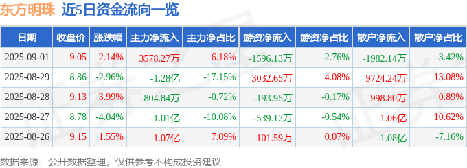 股票行情快报：东方明珠（600637）9月1日主力资金净买入3578.27万元
