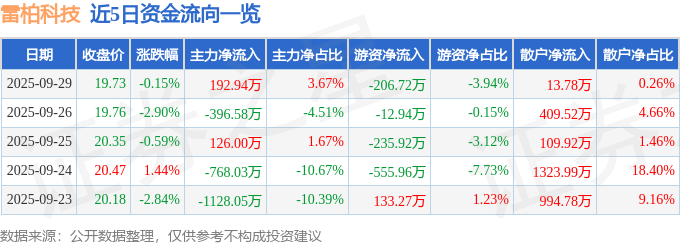 股票行情快报:雷柏科技(002577)9月29日主力资金净买入192.94万元