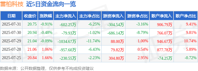 股票行情快报:雷柏科技(002577)7月31日主力资金净卖出602.25万元