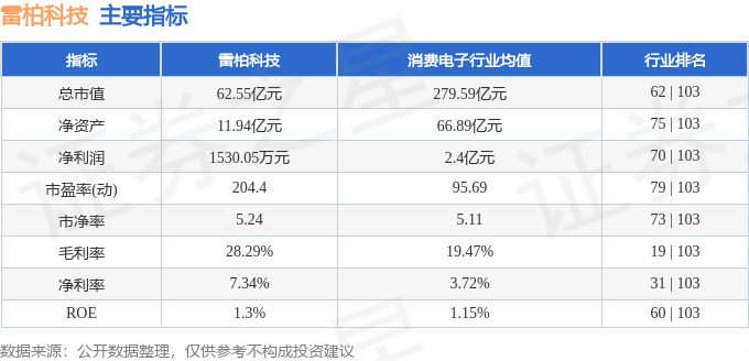 股票行情快报:雷柏科技(002577)8月21日主力资金净卖出700.52万元