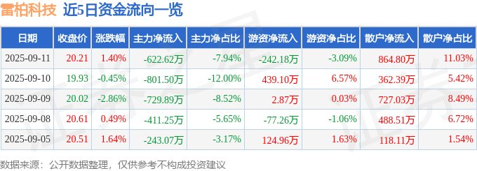 股票行情快报:雷柏科技(002577)9月11日主力资金净卖出622.62万元