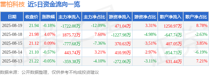 股票行情快报：雷柏科技（002577）8月19日主力资金净卖出1722.00万元