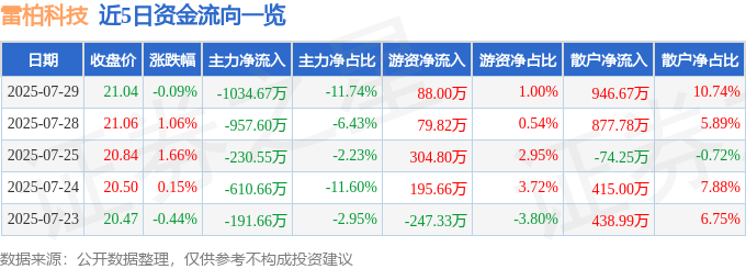股票行情快报：雷柏科技（002577）7月29日主力资金净卖出1034.67万元